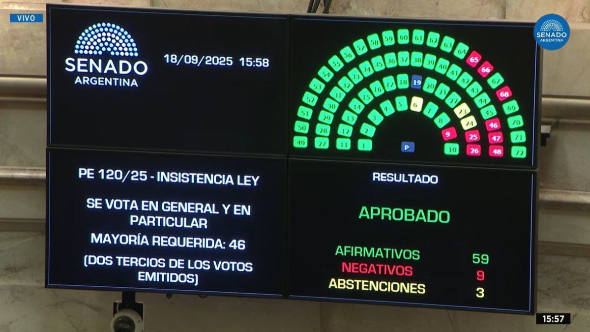 Otra dura derrota para Milei: el Senado rechazó el veto por los ATN