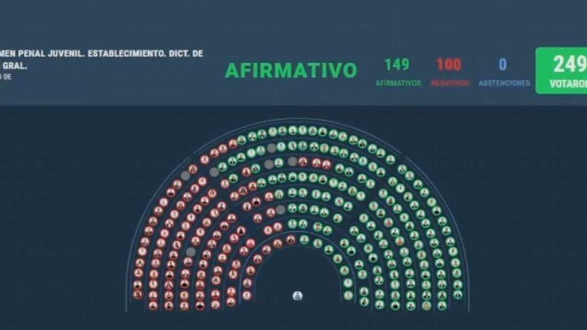 Diputados: nueva ley penal juvenil endurece penas y reduce edad de imputabilidad a 14 años